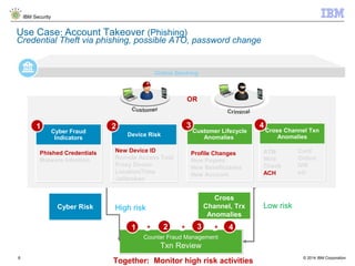 © 2014 IBM Corporation
IBM Security
8
Use Case: Account Takeover (Phishing)
Credential Theft via phishing, possible ATO, password change
Online Banking
Counter Fraud Management
Txn Review
Counter Fraud Management
Txn Review
21 43+ + +
Together: Monitor high risk activities
OR
Cyber Risk High risk
Device Risk
New Device ID
Remote Access Tool
Proxy Device
Location/Time
Jailbroken
Cyber Fraud
Indicators
Phished Credentials
Malware Infection
1 2 Cross Channel Txn
Anomalies
ATM
Wire
Check
ACH
Customer Lifecycle
Anomalies
Profile Changes
New Payees
New Beneficiaries
New Account
3 4
Cross
Channel, Trx
Anomalies
Low risk
Card
Online
IVR
etc
 