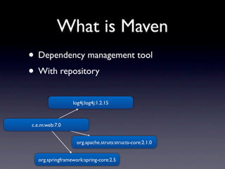 What is Maven
• Dependency management tool
• With repository
                 log4j:log4j:1.2.15



c.e.m:web:7.0


                   org.apache.struts:structs-core:2.1.0


  org.springframework:spring-core:2.5
 