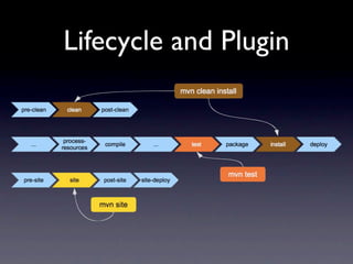 Lifecycle and Plugin
 