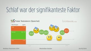 Schlaf war der signifikanteste Faktor 
Freies Testosteron (Speichel) 
Risk Ranges pg/ml 
High 
Normal 
Low 
> 27 
8.8 - 27 
< 8.8 
27 
8.8 
32.3 
2014 
20.8 
April 
24.8 
13.9 
24.5 
25.2 
13.0 
Welldoo Panorama 2014 Maximilian Gotzler 24/10/2014 
 