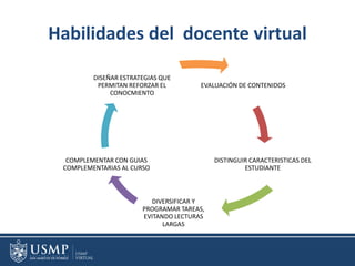 Habilidades del docente virtual
EVALUACIÓN DE CONTENIDOS
DISTINGUIR CARACTERISTICAS DEL
ESTUDIANTE
DIVERSIFICAR Y
PROGRAMAR TAREAS,
EVITANDO LECTURAS
LARGAS
COMPLEMENTAR CON GUIAS
COMPLEMENTARIAS AL CURSO
DISEÑAR ESTRATEGIAS QUE
PERMITAN REFORZAR EL
CONOCMIENTO
 
