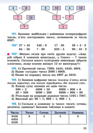 191. Запиши: найбільше і найменше чотирицифрові
числа; п'ять послідовних чисел, починаючи із числа
6997.
192°. 37 + 45 540 : 9 17 - 5 0 28 + 2 - 3
84 - 56 7 - 8 0 650 : 5 90 : 10 • З
# 193°. Мишко склав про своїх друзів задачу: «Анд-
рій зібрав 5 кошиків винограду, а Сашко - 7 таких
кошиків. Скільки всього кілограмів винограду зібрали
хлопчики, якщо кошик вміщує 12 кг винограду?»
194. 1) Прочитай числа: 7289; 4444; 4440; 4004.
2) Назви «сусідів» чисел 2090 і 8000.
3) Назви по порядку числа від 4997 до 5010.
195. 1) Запиши цифрами числа: тисяча п'ять; вісім
тисяч триста; сім тисяч тридцять; дві тисячі сто.
2) Кожну суму запиши як одне число.
300 + 2 4000 + 50 8000 + 800 + 8
40 + 500 3000 + 200 8000 + 800 + 80
3) Розклади на розрядні доданки числа 1105 і 7007.
4) Виконай дії: 99 + 1; 999 + 1; 999 + 1.
196. 1) Скільки в кожному із чисел: тисяч; сотень;
десятків; одиниць? Заповни таблицю в зошиті.
Число Тисяч Сотень Десятків Одиниць
8456
6303
8456
8 4 5 6
31
8NEXT.COM
 