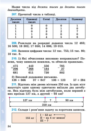 Назви числа від десяти тисяч до десяти тисяч
дванадцяти.
207. Прочитай числа в таблиці.
Десятки Одиниці Сотні Десятки Одиниці
тисяч тисяч
1 0 0 0 1
1 0 0 1 0
1 0 3 2 7
1 1 0 0 0
1 3 4 5 8
208. Розклади на розрядні доданки числа 12 483;
16 500; 18 302; 17 050; 14 006; 19 013.
209. Запиши цифрами числа: 12 тис. 755; 15 тис. 80;
18 тис. 8.
210. 1) Які обчислення виконано неправильно? По-
ясни, чому виникли помилки, та обчисли правильно.
, 475 443 556 785
206 268 "184 ~ 27
681 611 730 802
2) Виконай додавання письмово.
128 + 666 37 + 847 136 + 123 57 + 284
211. Відстань між двома містами 250 км. Із цих міст
назустріч один одному одночасно виїхали два автобу-
си. Яка відстань була між автобусами, коли перший з
них проїхав 127 км, а другий - 93 км?
127 км ? 93 км
250 км
212. Склади і розв'яжи задачу за коротким записом.
Г І - 52 кг 1
155 кг II - на 4 кг менше
III - ?
34
8NEXT.COM
 
