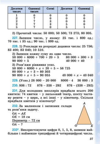 Десятки Одиниці Сотні Десятки Одиниці
тисяч тисяч
1 0 0 0 0
2 7 0 0 0
2 7 3 0 0
2 7 3 5 0
5 7 0 5 1
2) Прочитай числа: 50 000; 50 500; 73 273; 80 005.
227. Запиши число, у якому: 25 тис. і 800 од.;
70 тис. і 35 од.; 90 тис. і 999 од.
228. 1) Розклади на розрядні доданки числа: 25 756;
83 400; 83 040; 10 510.
2) Запиши кожну суму як одне число.
50 000 + 6000 + 700 + 20 + 5 80 000 + 300 + 3
90 000 + 5 40 000 + 40
3) Розв'яжи рівняння усно.
50 000 + 6000 + х + 20 + 5 = 56 725
80 000 + х + 3 = 80 303
90 000 + х + 5 = 90 055 40 000 + х = 40 040
229. (Усно.) 28 000 - 20 000 8000 - 4 36 000 : З
230. 936 : 72 876 - 338 - 292 876 - (338 - 292)
231. Для молодших школярів придбали всього 200
квитків: 74 квитки - у ляльковий театр, шосту части-
ну решти - у цирк, а всі інші - у кінотеатр. Скільки
придбали квитків у кінотеатр?
232. За малюнком і записами склади
та розв'яжи задачу.
ОА = АЕ
ОЕ = 18 см
Периметр - 72 см
ОА - ? 0 Е
233*. Використовуючи цифри 0, 1, 5, 8, запиши най-
більше і найменше трицифрові й чотирицифрові числа.
37
8NEXT.COM
 