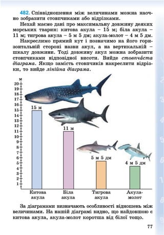 482. Співвідношення між величинами можна наоч-
но зобразити стовпчиками або відрізками.
Нехай маємо дані про максимальну довжину деяких
морських тварин: китова акула - 15 м; біла акула -
11 м; тигрова акула - 5 м 5 дм; акула-молот - 4 м 5 дм.
Накреслимо прямий кут і позначимо на його гори-
зонтальній стороні назви акул, а на вертикальній -
шкалу довжини. Тоді довжину акул можна зобразити
стовпчиками відповідної висоти. Вийде стовпчаста
діаграма. Якщо замість стовпчиків накреслити відріз-
ки, то вийде лінійна діаграма.
м
2 0 - -
19--
1 8 - -
17--
1 6 - -
15--
14-
13--
1 2 - -
1 1 - -
10:
-
9--
8--
7 "
5- -
4 "
З- -
2 - -
1 - -
11 м
4 м 5 дм
Китова
акула
Біла
акула
Тигрова
акула
Акула-
молот
За діаграмами визначають особливості відношень між
величинами. На нашій діаграмі видно, що найдовшою є
китова акула, акула-молот коротша від білої тощо.
77
8NEXT.COM
 