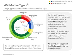 Männliche & weibliche HormoneDie Hormone machen einen generellen Unterschied bei den KaufmotivenDie Motive Map®zeigt eindrucksvoll die deutlichen Unterschiede in der Positionierung in Abhängigkeit der männlichen und weiblichen Hormone.Testosteron steht eher für Macht und Aktivität.Östrogen hingegen steht für Familie, Beziehung und Ruhe.Diese Erkenntnis muss besonders bei der Zielgruppenbestimmung berücksichtigt werden.TestosteronmännlichÖstrogenweiblichDie Motive Map® verdeutlicht die hormonellen Ausprägungen