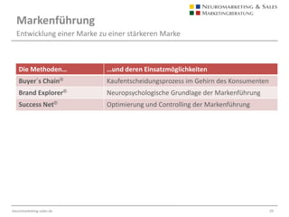 Price Analyzer®Wie wertvoll ist die Marke für den KonsumentenDer Price Analyzer®deckt mittels Tiefeninterviews und einer anschließenden Conjoint Analyse auf, welchen Preis der Konsument für ein Produkt und die Marke zahlen will. Hochpreiszahler, Optimierer und Markenfans sind die Zielgruppe für hochpreisige Marken und Produkte.Wir analysieren die Preisbereitschaft für Sie und zeigen Ihnen das Optimierungspotential.Der Price Analyzer ®ermittelt die Preisbereitschaft für ihre Marke und ihr Produkte