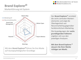 Die 4M Buyers Motive Analysis®Die 16 Kaufmotive der Motive Map®4M Buyers Motive Analysis®Die 16 Kaufmotive der Motive Map® Die4M Buyers Motive Analysis®beschreibt differenziert anhand von 16 Kaufmotiven die wahren Treiber der Kaufentschei-dungenIhrer Kunden.Damit erhalten Sie einen tiefen Einblick in die Bedürfnisse und implizite Motivatoren der Kaufentscheidung.Beispiel:Analyse Bausparvertrag 