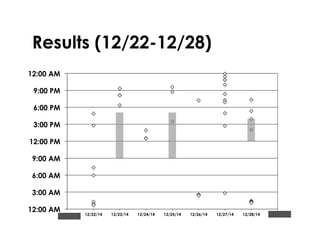 Results (12/22-12/28)
12:00 AM
3:00 AM
6:00 AM
9:00 AM
12:00 PM
3:00 PM
6:00 PM
9:00 PM
12:00 AM
12/21/14 12/22/14 12/23/14 12/24/14 12/25/14 12/26/14 12/27/14 12/28/14 12/29/14
 