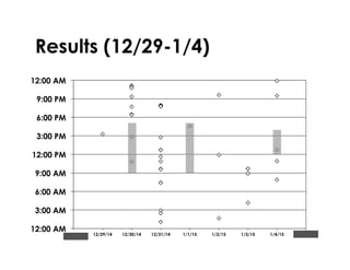 Results (12/29-1/4)
12:00 AM
3:00 AM
6:00 AM
9:00 AM
12:00 PM
3:00 PM
6:00 PM
9:00 PM
12:00 AM
12/28/14 12/29/14 12/30/14 12/31/14 1/1/15 1/2/15 1/3/15 1/4/15 1/5/15
 