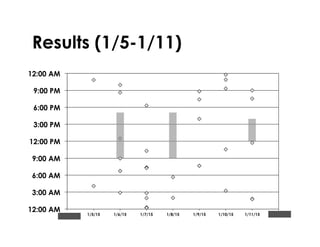 Results (1/5-1/11)
12:00 AM
3:00 AM
6:00 AM
9:00 AM
12:00 PM
3:00 PM
6:00 PM
9:00 PM
12:00 AM
1/4/15 1/5/15 1/6/15 1/7/15 1/8/15 1/9/15 1/10/15 1/11/15 1/12/15
 