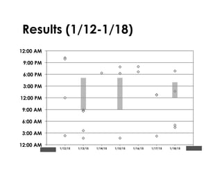 Results (1/12-1/18)
12:00 AM
3:00 AM
6:00 AM
9:00 AM
12:00 PM
3:00 PM
6:00 PM
9:00 PM
12:00 AM
1/11/15 1/12/15 1/13/15 1/14/15 1/15/15 1/16/15 1/17/15 1/18/15 1/19/15
 