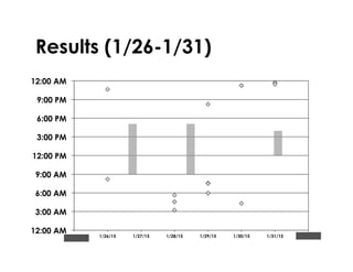 Results (1/26-1/31)
12:00 AM
3:00 AM
6:00 AM
9:00 AM
12:00 PM
3:00 PM
6:00 PM
9:00 PM
12:00 AM
1/25/15 1/26/15 1/27/15 1/28/15 1/29/15 1/30/15 1/31/15 2/1/15
 