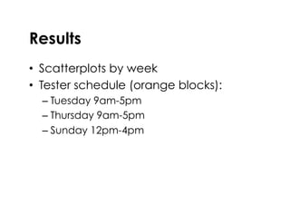 Results
•  Scatterplots by week
•  Tester schedule (orange blocks):
– Tuesday 9am-5pm
– Thursday 9am-5pm
– Sunday 12pm-4pm
 