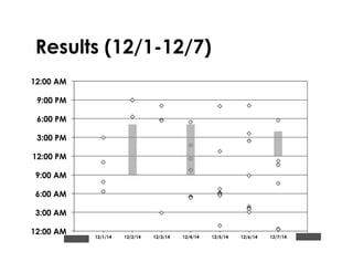 Results (12/1-12/7)
12:00 AM
3:00 AM
6:00 AM
9:00 AM
12:00 PM
3:00 PM
6:00 PM
9:00 PM
12:00 AM
11/30/14 12/1/14 12/2/14 12/3/14 12/4/14 12/5/14 12/6/14 12/7/14 12/8/14
 