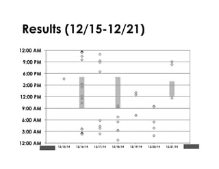 Results (12/15-12/21)
12:00 AM
3:00 AM
6:00 AM
9:00 AM
12:00 PM
3:00 PM
6:00 PM
9:00 PM
12:00 AM
12/14/14 12/15/14 12/16/14 12/17/14 12/18/14 12/19/14 12/20/14 12/21/14 12/22/14
 