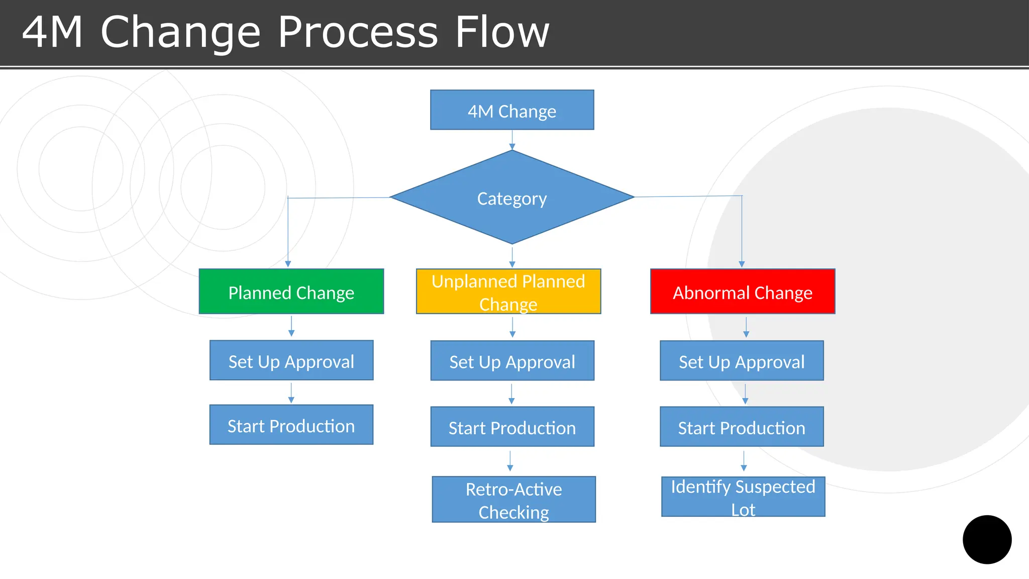 4M Change Process Flow
Set Up Approval
Category
Planned Change
Unplanned Planned
Change
Abnormal Change
4M Change
Start Production
Set Up Approval
Start Production
Retro-Active
Checking
Set Up Approval
Start Production
Identify Suspected
Lot
 