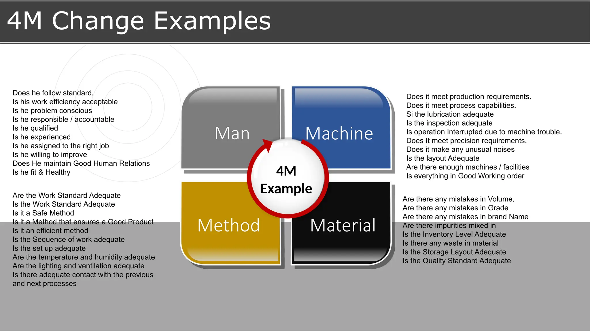 Method Material
Man Machine
4M
Example
4M Change Examples
Are the Work Standard Adequate
Is the Work Standard Adequate
Is it a Safe Method
Is it a Method that ensures a Good Product
Is it an efficient method
Is the Sequence of work adequate
Is the set up adequate
Are the temperature and humidity adequate
Are the lighting and ventilation adequate
Is there adequate contact with the previous
and next processes
Does he follow standard.
Is his work efficiency acceptable
Is he problem conscious
Is he responsible / accountable
Is he qualified
Is he experienced
Is he assigned to the right job
Is he willing to improve
Does He maintain Good Human Relations
Is he fit & Healthy
Does it meet production requirements.
Does it meet process capabilities.
Si the lubrication adequate
Is the inspection adequate
Is operation Interrupted due to machine trouble.
Does It meet precision requirements.
Does it make any unusual noises
Is the layout Adequate
Are there enough machines / facilities
Is everything in Good Working order
Are there any mistakes in Volume.
Are there any mistakes in Grade
Are there any mistakes in brand Name
Are there impurities mixed in
Is the Inventory Level Adequate
Is there any waste in material
Is the Storage Layout Adequate
Is the Quality Standard Adequate
 