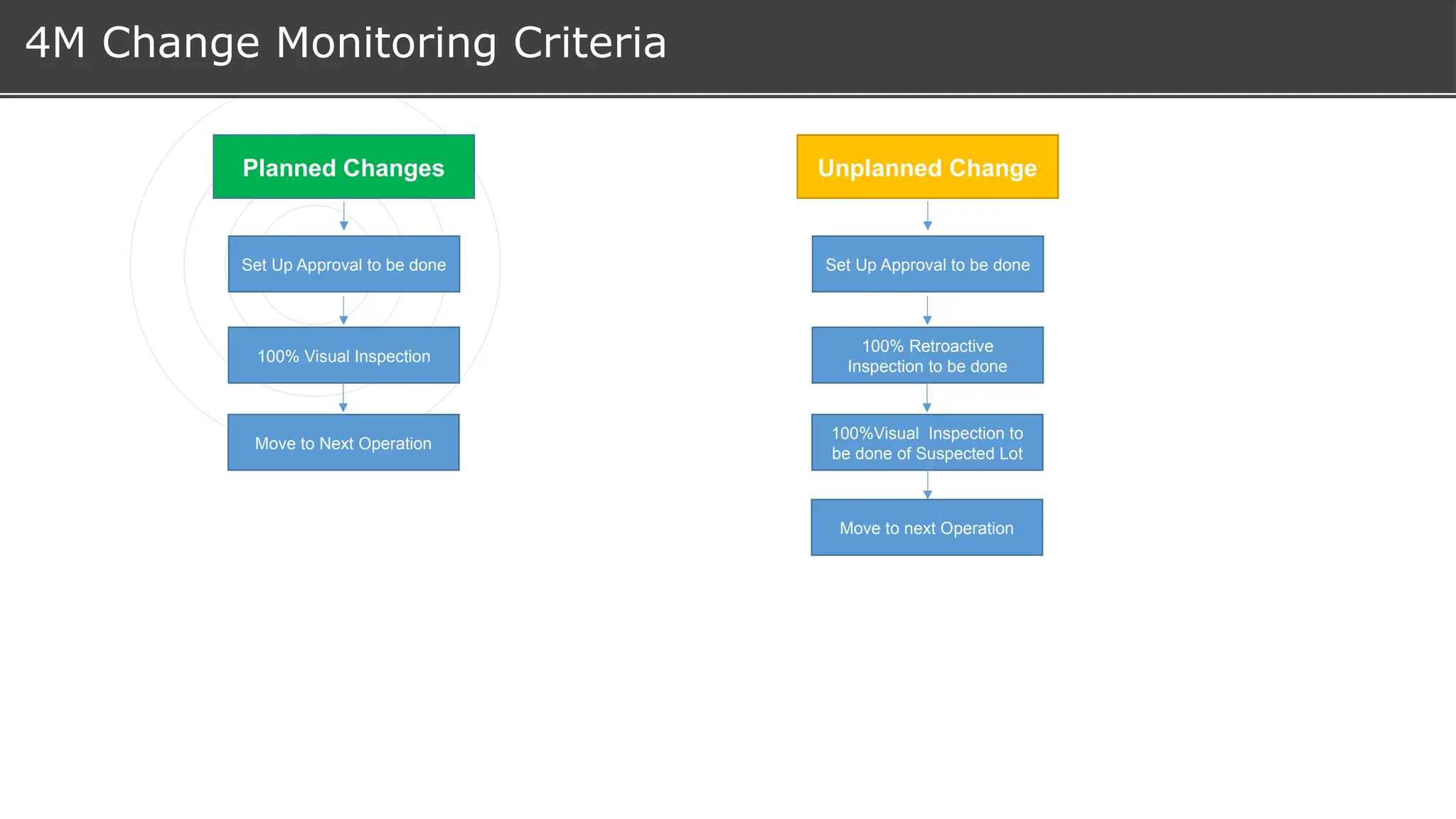 4M Change Monitoring Criteria
Set Up Approval to be done
Planned Changes
100% Visual Inspection
Move to Next Operation
Set Up Approval to be done
Unplanned Change
100% Retroactive
Inspection to be done
100%Visual Inspection to
be done of Suspected Lot
Move to next Operation
 
