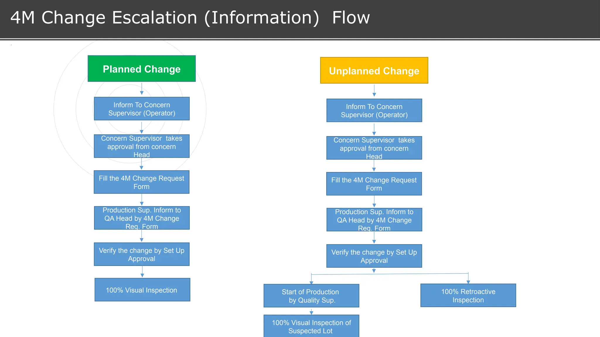 4M Change Escalation (Information) Flow
Monitoring Criteria
Inform To Concern
Supervisor (Operator)
Planned Change
Concern Supervisor takes
approval from concern
Head
Fill the 4M Change Request
Form
Production Sup. Inform to
QA Head by 4M Change
Req. Form
Verify the change by Set Up
Approval
100% Visual Inspection
Inform To Concern
Supervisor (Operator)
Unplanned Change
Concern Supervisor takes
approval from concern
Head
Fill the 4M Change Request
Form
Production Sup. Inform to
QA Head by 4M Change
Req. Form
Verify the change by Set Up
Approval
100% Visual Inspection of
Suspected Lot
Start of Production
by Quality Sup.
100% Retroactive
Inspection
 