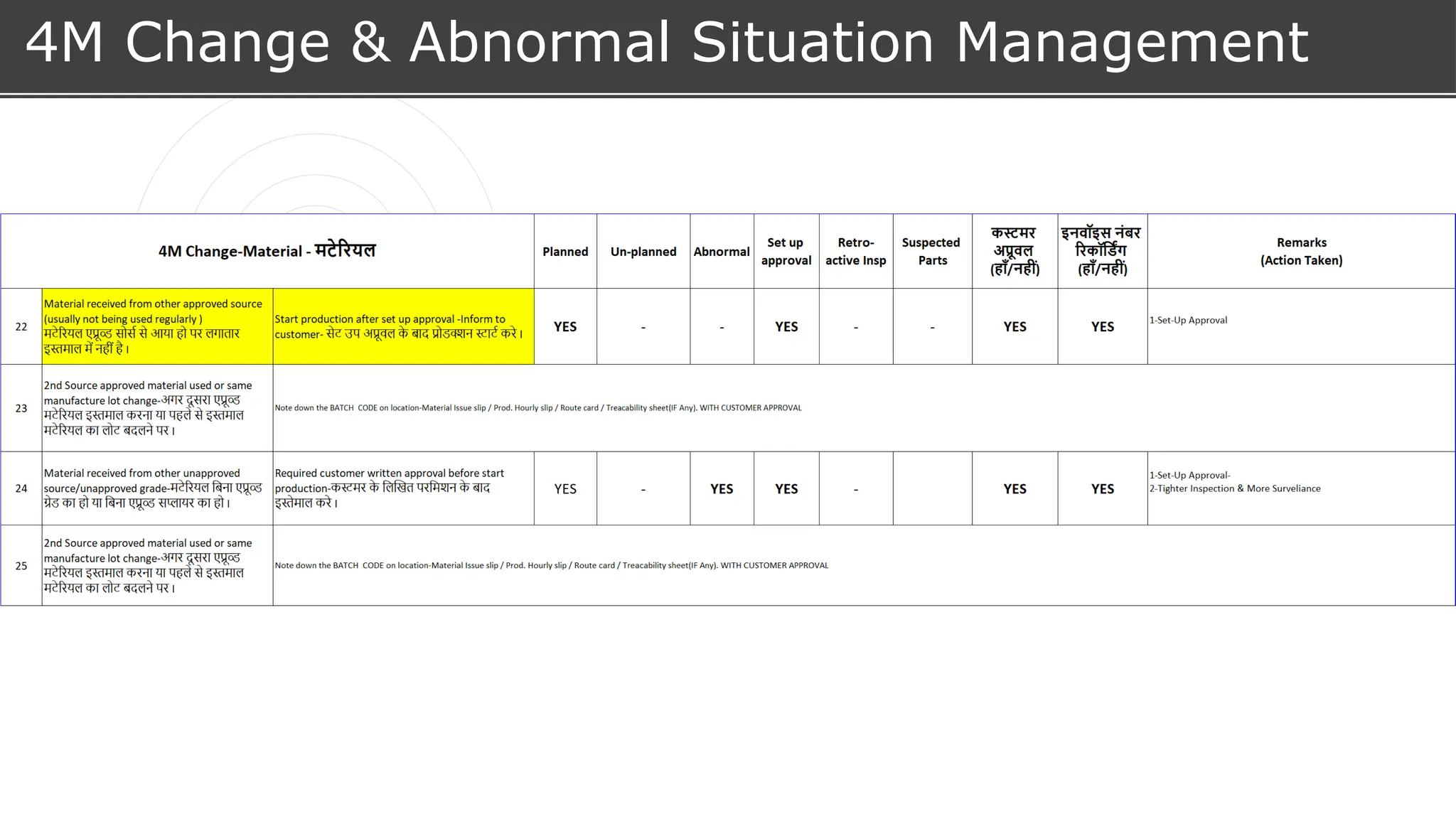 4M Change & Abnormal Situation Management
 