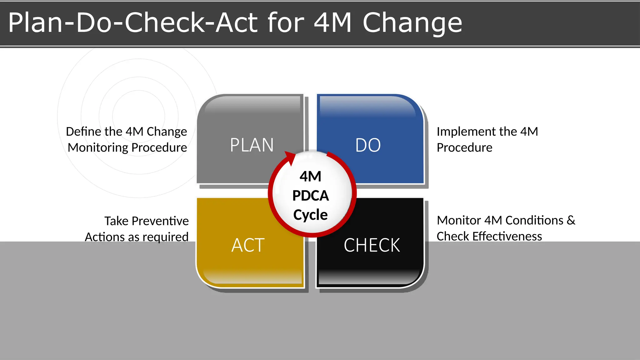 ACT CHECK
PLAN DO
4M
PDCA
Cycle
Plan-Do-Check-Act for 4M Change
Take Preventive
Actions as required
Define the 4M Change
Monitoring Procedure
Implement the 4M
Procedure
Monitor 4M Conditions &
Check Effectiveness
 