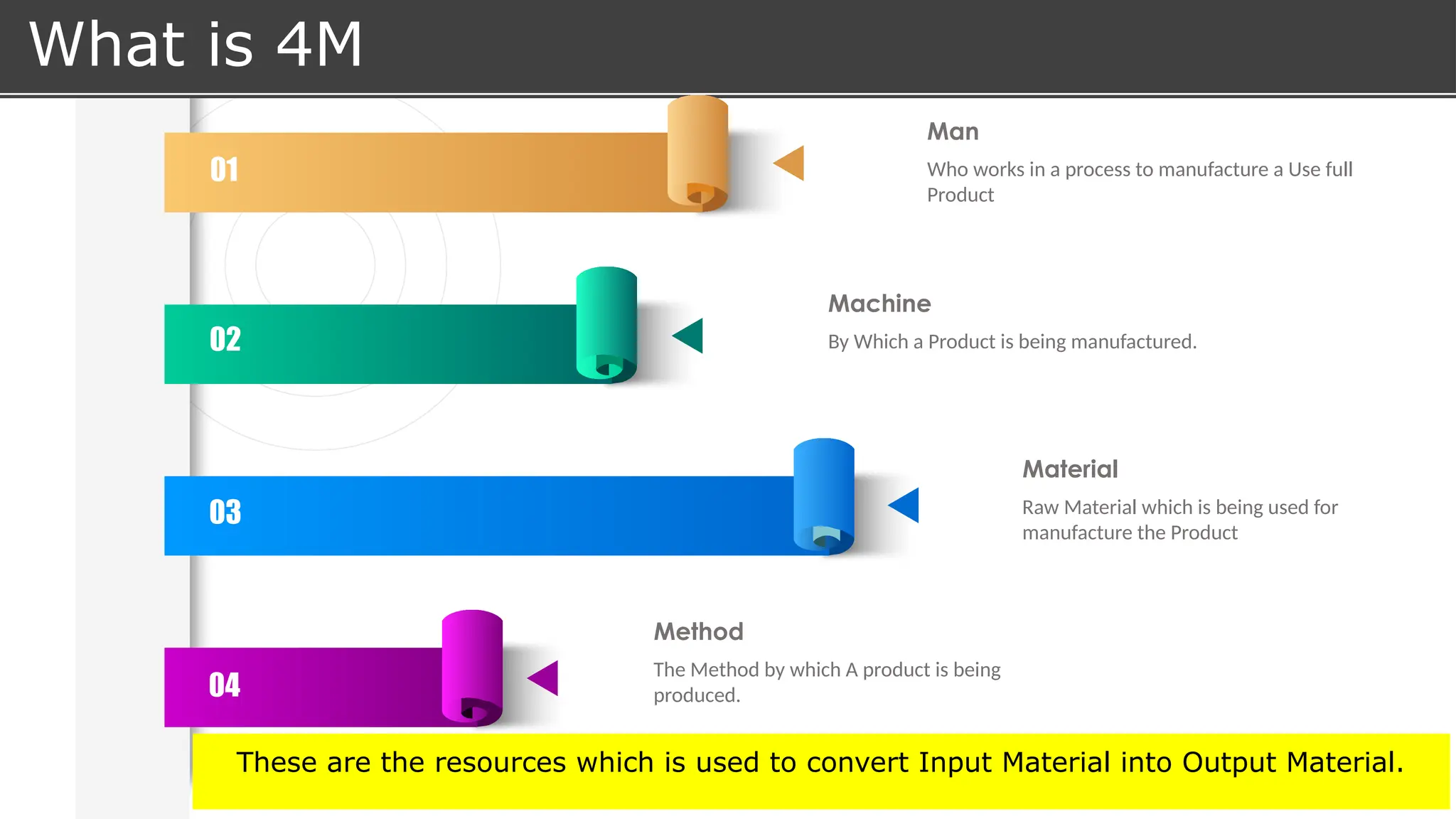 01
02
03
04
Man
Who works in a process to manufacture a Use full
Product
Machine
By Which a Product is being manufactured.
Material
Raw Material which is being used for
manufacture the Product
Method
The Method by which A product is being
produced.
What is 4M
These are the resources which is used to convert Input Material into Output Material.
 