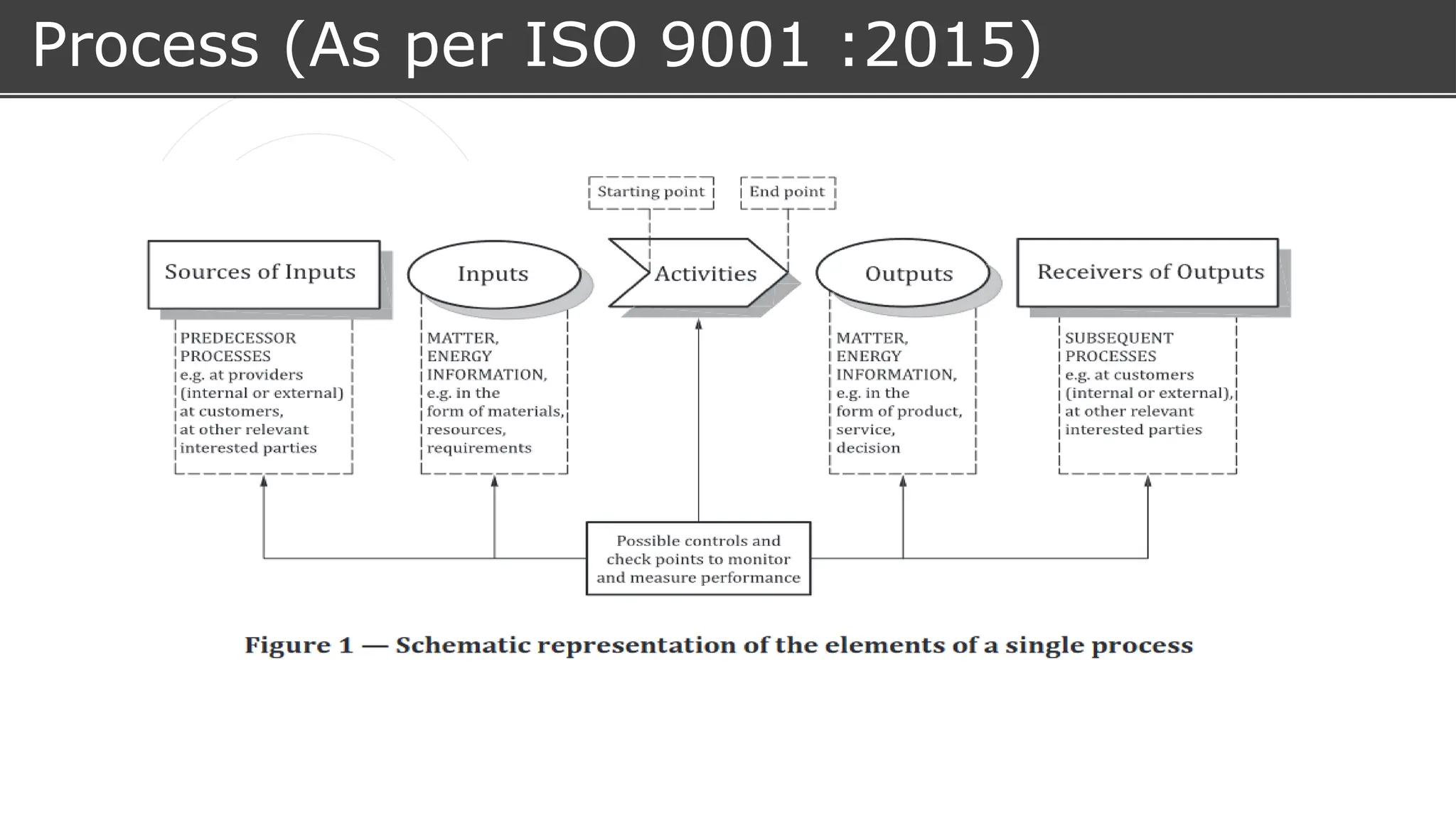 Process (As per ISO 9001 :2015)
 