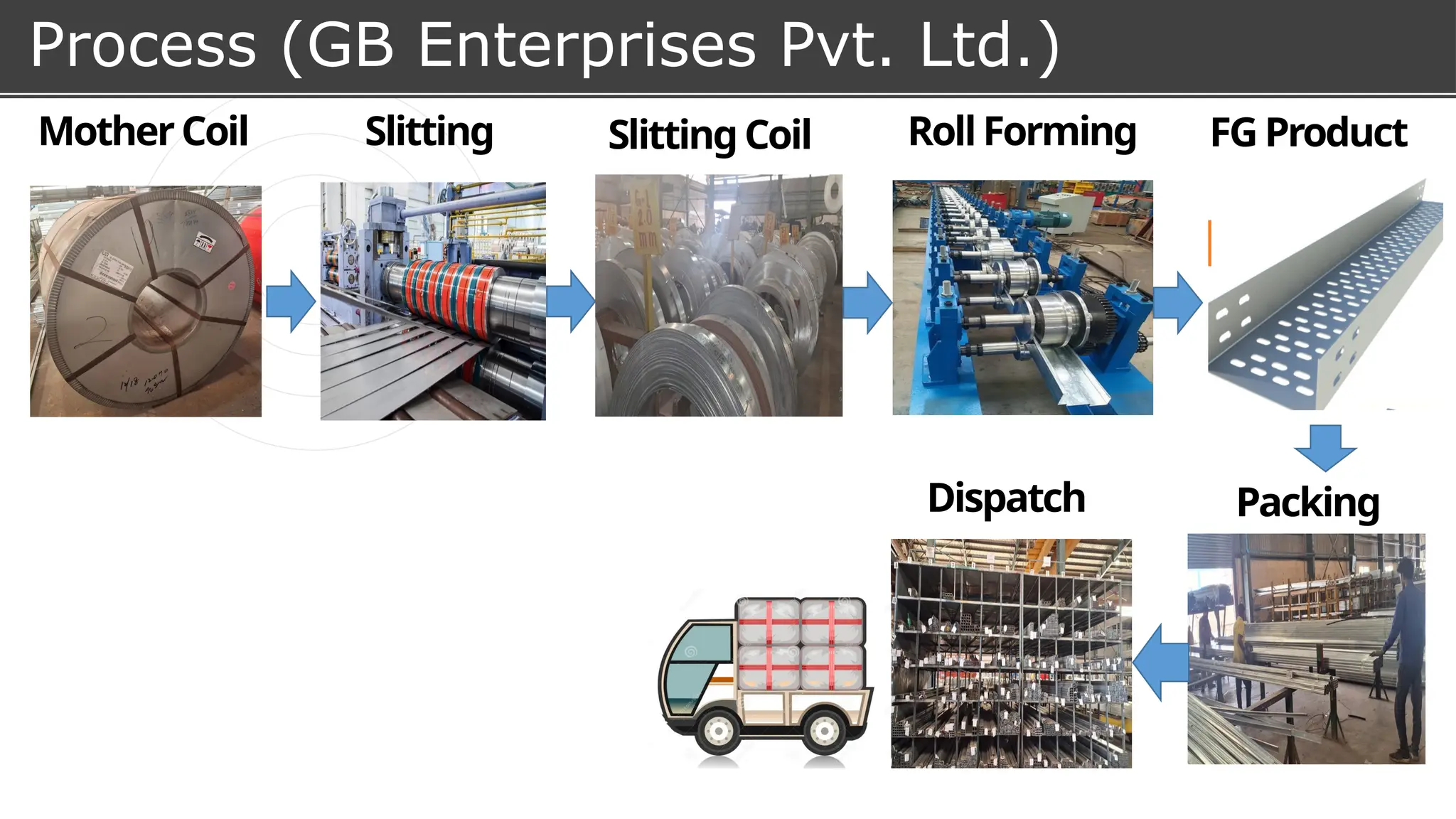 Process (GB Enterprises Pvt. Ltd.)
MotherCoil Slitting RollForming
Packing
FG Product
Dispatch
SlittingCoil
 