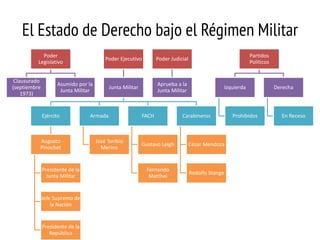 El Estado de Derecho bajo el Régimen Militar
Poder
Legislativo

Clausurado
(septiembre
1973)

Poder Ejecutivo

Junta Militar

Aprueba a la
Junta Militar

Asumido por la
Junta Militar

Ejército

Augusto
Pinochet

Presidente de la
Junta Militar

Jefe Supremo de
la Nación

Presidente de la
República

Partidos
Políticos

Poder Judicial

Armada

José Toribio
Merino

FACH

Izquierda

Carabineros

Gustavo Leigh

César Mendoza

Fernando
Matthei

Rodolfo Stange

Prohibidos

Derecha

En Receso

 