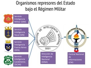 Organismos represores del Estado
bajo el Régimen Militar
Servicio
Inteligencia
Militar (SIM)
Servicio
Inteligencia
Naval (SIN)
Servicio
Inteligencia
Fuerza Aérea
(SIFA)
Servicio
Inteligencia
Carabineros
(SICAR)

Dirección de
Inteligencia
Nacional
(DINA)

Central Nacional
de
Informaciones
(CNI)

 