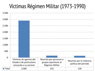 Víctimas Régimen Militar (1973-1990)
3.500
3.000
2.500
2.000
1.500

1.000
500
0

Total

Víctimas de agentes del
Estado o de particulares
actuando a su servicio
2.905

Muertos por personas o
grupos opositores al
Régimen Militar
152

Muertos por la violencia
política del período
139

 