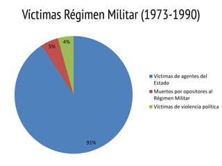 Víctimas Régimen Militar (1973-1990)
5%

4%

Víctimas de agentes del
Estado
Muertos por opositores al
Régimen Militar
Víctimas de violencia política

91%

 