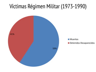 Víctimas Régimen Militar (1973-1990)

41%
Muertos
Detenidos Desaparecidos
59%

 
