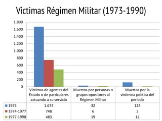 Víctimas Régimen Militar (1973-1990)
1.800
1.600
1.400
1.200
1.000
800
600
400
200
0

Víctimas de agentes del
Estado o de particulares
actuando a su servicio
1973
1.674
1974-1977
748
1977-1990
483

Muertos por personas o
grupos opositores al
Régimen Militar
32
6
19

Muertos por la
violencia política del
período
124
3
12

 