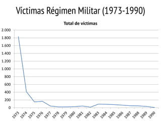 Víctimas Régimen Militar (1973-1990)
Total de víctimas
2.000
1.800
1.600
1.400
1.200
1.000
800
600
400
200
0

 