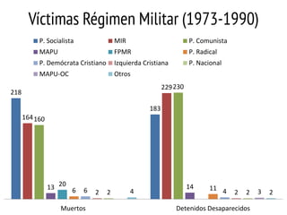 Víctimas Régimen Militar (1973-1990)
P. Socialista

MIR

P. Comunista

MAPU

FPMR

P. Radical

P. Demócrata Cristiano

Izquierda Cristiana

P. Nacional

MAPU-OC

Otros
229 230

218
183
164 160

13 20 6

6

Muertos

2

2

4

14

11 4

2

2

Detenidos Desaparecidos

3

2

 