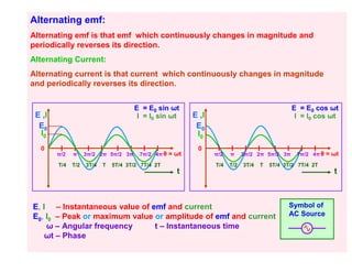 Alternating emf:
Alternating emf is that emf which continuously changes in magnitude and
periodically reverses its direction.
Alternating Current:
Alternating current is that current which continuously changes in magnitude
and periodically reverses its direction.


                                      E = E0 sin ωt                                           E = E0 cos ωt
 E ,I                                  I = I0 sin ωt     E ,I                                  I = I0 cos ωt
  E0                                                      E0
  I0                                                      I0
  0                                                       0
        π/2   π     3π/2 2π 5π/2 3π     7π/2 4π θ = ωt          π/2   π     3π/2 2π 5π/2 3π     7π/2 4π θ = ωt

        T/4   T/2   3T/4   T   5T/4 3T/2 7T/4 2T                T/4   T/2   3T/4   T   5T/4 3T/2 7T/4 2T
                                                    t                                                       t



E, I – Instantaneous value of emf and current                                                Symbol of
E0, I0 – Peak or maximum value or amplitude of emf and current                               AC Source
    ω – Angular frequency      t – Instantaneous time
    ωt – Phase
 