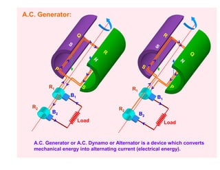 A.C. Generator:

                       Q                                   R
                  S                                   S
                                   R                                   Q
                               N                                   N
              P                                  S



         R1                S                                   P
                                            R1
                  B1                                  B1
   R2                                  R2
          B2                                     B2
                       Load                                Load



   A.C. Generator or A.C. Dynamo or Alternator is a device which converts
   mechanical energy into alternating current (electrical energy).
 