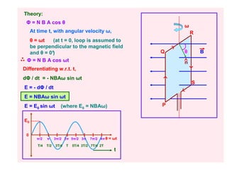 Theory:
 Φ = N B A cos θ
                                                             ω
     At time t, with angular velocity ω,                         R
  θ = ωt    (at t = 0, loop is assumed to
  be perpendicular to the magnetic field
  and θ = 0°
           )                                             Q   θ       B
 Φ = N B A cos ωt                                            n
Differentiating w.r.t. t,
dΦ / dt = - NBAω sin ωt
                                                                 S
E = - dΦ / dt
E = NBAω sin ωt
E = E0 sin ωt          (where E0 = NBAω)                 P

E0


 0
       π/2    π     3π/2 2π 5π/2 3π     7π/2 4π θ = ωt
        T/4   T/2   3T/4   T   5T/4 3T/2 7T/4 2T
                                                    t
 