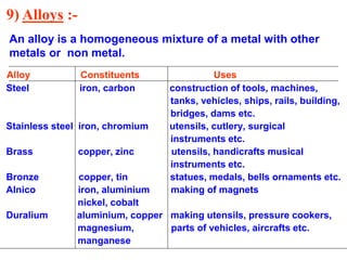 An alloy is a homogeneous mixture of a metal with other
metals or non metal.
Alloy Constituents Uses
Steel iron, carbon construction of tools, machines,
tanks, vehicles, ships, rails, building,
bridges, dams etc.
Stainless steel iron, chromium utensils, cutlery, surgical
instruments etc.
Brass copper, zinc utensils, handicrafts musical
instruments etc.
Bronze copper, tin statues, medals, bells ornaments etc.
Alnico iron, aluminium making of magnets
nickel, cobalt
Duralium aluminium, copper making utensils, pressure cookers,
magnesium, parts of vehicles, aircrafts etc.
manganese
9) Alloys :-
 