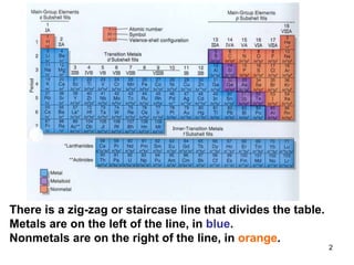 2
There is a zig-zag or staircase line that divides the table.
Metals are on the left of the line, in blue.
Nonmetals are on the right of the line, in orange.
 