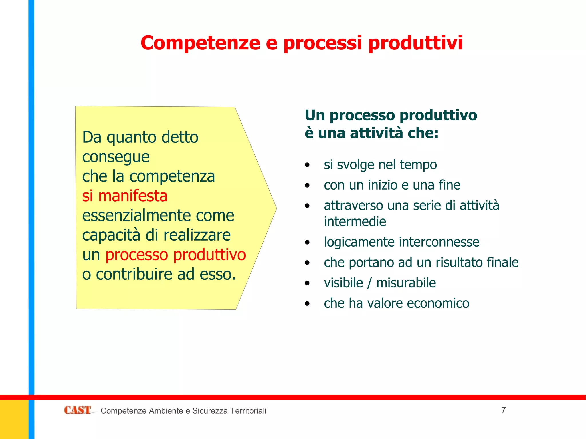 Competenze e processi produttivi


                                                 Un processo produttivo
Da quanto detto                                  è una attività che:
consegue                                         •   si svolge nel tempo
che la competenza                                •   con un inizio e una fine
si manifesta
                                                 •   attraverso una serie di attività
essenzialmente come                                  intermedie
capacità di realizzare                           •   logicamente interconnesse
un processo produttivo                           •   che portano ad un risultato finale
o contribuire ad esso.                           •   visibile / misurabile
                                                 •   che ha valore economico




  Competenze Ambiente e Sicurezza Territoriali                                          7
 