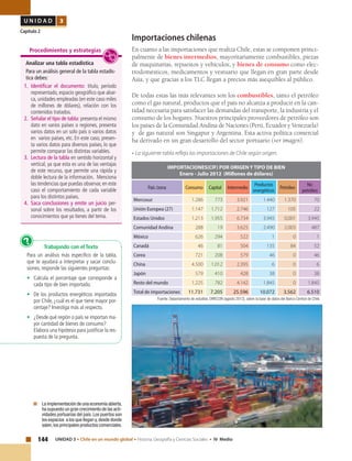 144 UNIDAD 3 • Chile en un mundo global • Historia, Geografía y Ciencias Sociales • IV Medio
U N I D A D 3
Capítulo 2
Importaciones chilenas
En cuanto a las importaciones que realiza Chile, estas se componen princi-
palmente de bienes intermedios, mayoritariamente combustibles, piezas
de maquinarías, repuestos y vehículos; y bienes de consumo como elec-
trodomésticos, medicamentos y vestuario que llegan en gran parte desde
Asia, y que gracias a los TLC llegan a precios más asequibles al público.
De todas estas las más relevantes son los combustibles, tanto el petróleo
como el gas natural, productos que el país no alcanza a producir en la can-
tidad necesaria para satisfacer las demandas del transporte, la industria y el
consumo de los hogares. Nuestros principales proveedores de petróleo son
los países de la Comunidad Andina de Naciones (Perú, Ecuador y Venezuela)
y de gas natural son Singapur y Argentina. Esta activa política comercial
ha derivado en un gran desarrollo del sector portuario (ver imagen).
• La siguiente tabla refleja las importaciones de Chile según origen.
IMPORTACIONES(CIF) POR ORIGEN Y TIPO DE BIEN
Enero - Julio 2012 (Millones de dólares)
País/zona Consumo Capital Intermedio
Productos
energéticos
Petróleo
No
petróleo
Mercosur 1.286 773 3.921 1.440 1.370 70
Unión Europea (27) 1.147 1.712 2.746 127 105 22
Estados Unidos 1.213 1.955 6.734 3.945 0,001 3.945
Comunidad Andina 288 19 3.625 2.490 2.003 487
México 626 294 522 1 0 1
Canadá 46 81 504 135 84 52
Corea 721 208 579 46 0 46
China 4.500 1.012 2.395 6 0 6
Japón 579 410 428 38 0 38
Resto del mundo 1.225 782 4.142 1.845 0 1.845
Total de importaciones 11.731 7.205 25.596 10.072 3.562 6.510
	 La implementación de una economía abierta,
ha supuesto un gran crecimiento de las acti-
vidades portuarias del país. Los puertos son
los espacios a los que llegan y,desde donde
salen,los principales productos comerciales.
Analizar una tabla estadística
Para un análisis general de la tabla estadís-
tica debes:
1.	Identificar el documento: título, período
representado, espacio geográfico que abar-
ca, unidades empleadas (en este caso miles
de millones de dólares), relación con los
contenidos tratados.
2.	 Señalar el tipo de tabla: presenta el mismo
dato en varios países o regiones, presenta
varios datos en un solo país o varios datos
en varios países, etc. En este caso, presen-
ta varios datos para diversos países, lo que
permite comparar las distintas variables.
3.	 Lectura de la tabla en sentido horizontal y
vertical, ya que esta es una de las ventajas
de este recurso, que permite una rápida y
doble lectura de la información. Menciona
las tendencias que puedas observar,en este
caso el comportamiento de cada variable
para los distintos países.
4.	 Saca conclusiones y emite un juicio per-
sonal sobre los resultados, a partir de los
conocimientos que ya tienes del tema.
Procedimientos y estrategias
Trabajando con el Texto
Para un análisis más especifico de la tabla,
que te ayudará a interpretar y sacar conclu-
siones, responde las siguientes preguntas:
•	 Calcula el porcentaje que corresponde a
cada tipo de bien importado.
•	 De los productos energéticos importados
por Chile, ¿cuál es el que tiene mayor por-
centaje? Investiga más al respecto.
•	 ¿Desde qué región o país se importan ma-
yor cantidad de bienes de consumo?
	 Elabora una hipótesis para justificar la res-
puesta de la pregunta.
?
Fuente: Departamento de estudios, DIRECON (agosto 2012), sobre la base de datos del Banco Central de Chile.
 