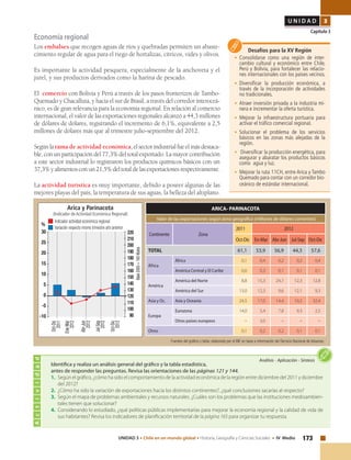 173UNIDAD 3 • Chile en un mundo global • Historia, Geografía y Ciencias Sociales • IV Medio
U N I D A D 3
Capítulo 3
Economía regional
Los embalses que recogen aguas de ríos y quebradas permiten un abaste-
cimiento regular de agua para el riego de hortalizas, cítricos, vides y olivos.
Es importante la actividad pesquera, especialmente de la anchoveta y el
jurel, y sus productos derivados como la harina de pescado.
El comercio con Bolivia y Perú a través de los pasos fronterizos de Tambo-
Quemado y Chacalluta, y hacia el sur de Brasil, a través del corredor interoceá-
nico, es de gran relevancia para la economía regional. En relación al comercio
internacional, el valor de las exportaciones regionales alcanzó a 44,3 millones
de dólares de dólares, registrando el incremento de 6,1%, equivalente a 2,5
millones de dólares más que al trimestre julio-septiembre del 2012.
Segúnlarama de actividad económica,elsectorindustrialfueelmásdestaca-
ble, con un participación del 77,3% del total exportado. La mayor contribución
a este sector industrial lo registraron los productos químicos básicos con un
37,3%yalimentosconun21,5%deltotaldelasexportacionesrespectivamente.
La actividad turística es muy importante, debido a poseer algunas de las
mejores playas del país, la temperatura de sus aguas, la belleza del altiplano.
ARICA- PARINACOTA
Valor de las exportaciones según zona geográfica (millones de dólares corrientes)
Continente Zona
2011 2012
Oct-Dic En-Mar Abr-Jun Jul-Sep Oct-Dic
TOTAL 61,1 53,9 56,9 44,3 57,6
África
África 0,1 0,4 0,2 0,2 0,4
América Central y El Caribe 0,6 0,3 0,1 0,1 0,1
América
América del Norte 8,8 15,3 24,7 12,3 12,8
América del Sur 13,0 12,3 9,6 12,1 9,3
Asia y Oc. Asia y Oceanía 24,5 17,0 14,4 10,2 32,4
Europa
Eurozona 14,0 5,4 7,8 9,3 2,5
Otros países europeos – 3,0 – – –
Otros 0,1 0,2 0,2 0,1 0,1
Desafíos para la XV Región
•	Consolidarse como una región de inter-
cambio cultural y económico entre Chile,
Perú y Bolivia, para fortalecer las relacio-
nes internacionales con los países vecinos.
•	Diversificar la producción económica, a
través de la incorporación de actividades
no tradicionales.
•	Atraer inversión privada a la industria mi-
nera e incrementar la oferta turística.
•	Mejorar la infraestructura portuaria para
activar el tráfico comercial regional.
•	Solucionar el problema de los servicios
básicos en las zonas más alejadas de la
región.
•	 Diversificar la producción energética, para
asegurar y abaratar los productos básicos
como agua y luz.
•	Mejorar la ruta 11CH, entre Arica y Tambo
Quemado para contar con un corredor bio-
ceánico de estándar internacional.
Fuentes del gráfico y tabla: elaborado por el INE en base a información del Servicio Nacional de Aduanas.
Actividad
Análisis • Aplicación • Síntesis
Identifica y realiza un análisis general del gráfico y la tabla estadística,
antes de responder las preguntas. Revisa las orientaciones de las páginas 121 y 144.
1.	 Según el gráfico, ¿cómo ha sido el comportamiento de la actividad económica de la región entre diciembre del 2011 y diciembre
del 2012?
2.	 ¿Cómo ha sido la variación de exportaciones hacia los distintos continentes?, ¿qué conclusiones sacarías al respecto?
3.	 Según el mapa de problemas ambientales y recursos naturales. ¿Cuáles son los problemas que las instituciones medioambien-
tales tienen que solucionar?
4.	 Considerando lo estudiado, ¿qué políticas públicas implementarías para mejorar la economía regional y la calidad de vida de
sus habitantes? Revisa los indicadores de planificación territorial de la página 165 para organizar tu respuesta.
Arica y Parinacota
(Indicador de Actividad Económica Regional)
30
25
20
15
10
5
0
-5
-10
Indicador actividad económica regional
Variación respecto mismo trimestre año anterior
Oct-Dic
2011
220
210
200
190
180
170
160
150
140
130
120
110
100
90
Jul-Sep
2012
Abr-Jun
2012
Ene-Mar
2012
%
Base2003=100títulos
Oct-Dic
2012
 