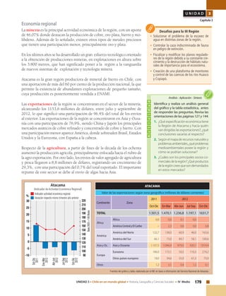 179UNIDAD 3 • Chile en un mundo global • Historia, Geografía y Ciencias Sociales • IV Medio
U N I D A D 3
Capítulo 3
Economía regional
La minería es la principal actividad económica de la región, con un aporte
de 46,07% donde destacan la producción de cobre, oro plata, hierro y mo-
libdeno. Además de lo señalado, existen otros tipos de metales preciosos
que tienen una participación menor, principalmente oro y plata.
En los últimos años se ha desarrollado un gran esfuerzo tecnológico orientado
a la obtención de producciones mineras, en explotaciones en altura sobre
los 3.800 metros, que han significado poner a la región a la vanguardia
de nuevos sistemas de explotación y tecnología minera.
Atacama es la gran región productora de mineral de hierro en Chile, con
una aportación de más del 60 por ciento de la producción nacional, la que
permite la existencia de abundantes explotaciones de pequeño tamaño,
cuya producción es posteriormente vendida a ENAMI.
Las exportaciones de la región se concentraran en el sector de la minería,
alcanzando los 1153,6 millones de dólares, entre julio y septiembre de
2012, lo que significó una participación de 96,4% del total de los envíos
al exterior. Las exportaciones de la región se concentraron en Asia y Ocea-
nía con una participación de 76,9%, siendo China y Japón los principales
mercados asiáticos de cobre refinado y concentrado de cobre y hierro. Con
una participación menor aparece América, donde sobresalen Brasil, Estados
Unidos y la Eurozona, con España a la cabeza.
Respecto de la agricultura, a partir de fines de la década de los ochenta
aumentó la producción agrícola, principalmente enfocada hacia el rubro de
la agro exportación. Por otro lado, los envíos de valor agregado de agricultura
y pesca llegaron a 8,8 millones de dólares, registrando un crecimiento de
29,3%, con una participación del 0,7% del total exportado. El importante
repunte de este sector se debe al envío de algas hacia Asia.
Desafíos para la III Región
•	Solucionar el problema de la escasez de
agua en distintas zonas de la región.
•	Controlar la caza indiscriminada de fauna
en peligro de extinción.
•	Fiscalizar y modificar los planos regulado-
res de la región debido a su constante cre-
cimiento y la destrucción de hábitats natu-
rales de importancia para el ecosistema.
•	Creación de una plataforma de monitoreo
y control de las cuencas de los ríos Huasco
y Copiapó.
Fuentes del gráfico y tabla: elaborado por el INE en base a información del Servicio Nacional de Aduanas.
Actividad
Identifica y realiza un análisis general
del gráfico y la tabla estadística, antes
de responder las preguntas. Revisa las
orientaciones de las páginas 121 y 144.
1.	 ¿Qué especificación económica tiene
la Región de Atacama y hacia quién
van dirigidas las exportaciones?, ¿qué
conclusiones sacarías al respecto?
2.	 Según el mapa de recursos naturales y
problemasambientales,¿quéproblemas
medioambientales posee la región y
cómo se podrían solucionar?
3.	 ¿Cuáles son los principales socios co-
mercialesdelaregión?¿Quéproductos
delaregióncreesquesondemandados
en estos mercados?
Análisis•Aplicación•Síntesis
ATACAMA
Valor de las exportaciones según zona geográfica (millones de dólares corrientes)
Continente Zona
2011 2012
Oct-Dic En-Mar Abr-Jun Jul-Sep Oct-Dic
TOTAL 1.501,5 1.470,1 1.236,8 1.197,1 1631,7
África
África 0,0 0,0 0,1 0,0
AméricaCentralyElCaribe – 2,3 0,6 0,0 0,8
América
América del Norte 122,7 138,0 60,9 46,0 163,6
América del Sur 66,1 73,0 89,7 58,1 100,6
Asia y Oc. Asia y Oceanía 1.107,5 1.046,9 979,5 920,1 1019,4
Europa
Eurozona 186,0 172,1 50,5 110,3 274,2
Otros países europeos 18,0 34,6 55,0 61,3 73,0
Otros 1,2 3,1 0,4 1,2 0,1
Atacama
(Indicador de Actividad Económica Regional)
30
25
20
15
10
5
0
-5
-10
Indicador actividad económica regional
Variación respecto mismo trimestre año anterior
Oct-Dic
2012
220
210
200
190
180
170
160
150
140
130
120
110
100
90
Jul-Sep
2012
Abr-Jun
2012
Ene-Mar
2012
Oct-Dic
2011
%
Base2003=100títulos
 