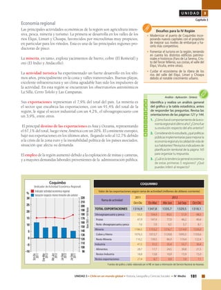181UNIDAD 3 • Chile en un mundo global • Historia, Geografía y Ciencias Sociales • IV Medio
U N I D A D 3
Capítulo 3
Economía regional
Las principales actividades económicas de la región son agricultura inten-
siva, pesca, minería y turismo. La primera se desarrolla en los valles de los
ríos Elqui, Limarí y Choapa, favorecidos por microclimas muy propicios,
en particular para los viñedos. Esta es una de las principales regiones pro-
ductoras de pisco.
La minería, en tanto, explota yacimientos de hierro, cobre (El Romeral) y
oro (El Indio y Andacollo).
La actividad turística ha experimentado un fuerte desarrollo en los últi-
mos años, principalmente en la costa y valles transversales. Buenas playas,
excelente infraestructura y un clima agradable han sido los impulsores de
la actividad. En esta región se encuentran los observatorios astronómicos
La Silla, Cerro Tololo y Las Campanas.
Sus exportaciones representan el 7,9% del total del país. La minería es
el sector que encabeza las exportaciones, con un 91,4% del total de la
región, le sigue el sector industrial con un 4,2%, el silvoagropecuario con
un 3,9%, entre otros.
El principal destino de las exportaciones es Asia y Oceanía, representando
el 67,1% del total, luego viene América con un 20%. El continente europeo,
bajó sus exportaciones en los últimos años, llegando solo al 12,7% debido
a la crisis de la zona euro y la inestabilidad política de los países asociados,
situación que afecta su demanda.
El empleo de la región aumentó debido a la explotación de minas y canteras,
y a mayores demandas laborales provenientes de la administración pública.
Fuentes del gráfico y tabla: elaborado por el INE en base a información del Servicio Nacional de Aduanas.
Coquimbo
(Indicador de Actividad Económica Regional)
30
25
20
15
10
5
0
-5
-10
Indicador actividad económica regional
Variación respecto mismo trimestre año anterior
Jul-Sep
2011
220
210
200
190
180
170
160
150
140
130
120
110
100
90
Jul-Sep
2012
Abr-Jun
2012
Ene-Mar
2012
Oct-Dic
2011
%
Base2003=100títulos
Actividad
Identifica y realiza un análisis general
del gráfico y la tabla estadística, antes
de responder las preguntas. Revisa las
orientaciones de las páginas 121 y 144.
1.	 ¿Cómofueelcomportamientodelaeco-
nomíaregionalelúltimoaño?¿Cómofue
su evolución respecto del año anterior?
2.	 Considerandoloestudiado,¿quépolíticas
públicasimplementaríasparamejorarla
economíaregionalylacalidaddevidade
sushabitantes?Revisalosindicadoresde
planificación territorial de la página 165
para organizar tu respuesta.
3.	 ¿Cuáleslatendenciageneraleconómica
de estas primeras 5 regiones? ¿Qué
puedes inferir al respecto?
Análisis•Aplicación•Síntesis
Desafíos para la IV Región
•	Modernizar el puerto de Coquimbo incor-
porando nuevos capitales con el propósito
de mejorar sus niveles de embarque y ha-
cerlo más competitivo.
•	 Fomentar el turismo en la región, teniendo
en cuenta los distintos edificios patrimo-
niales e históricos (Faro de La Serena, Cris-
to delTercer Milenio, sus costas, el valle del
Elqui,Vicuña, entre otras).
•	Cuidar el ecosistema de la ribera de los
ríos del valle del Elqui, Limarí y Choapa
debido al notable crecimiento urbano.
COQUIMBO
Valor de las exportaciones según rama de actividad (millones de dólares corriente)
Ramadeactividad
2011 2012
Oct-Dic En-Mar Abr-Jun Jul-Sep Oct-Dic
TOTAL EXPORTACIONES 1316,9 1347,8 1335,7 1329,5 1318,1
Silvoagropecuaria y pesca 55,5 154,4 83,5 51,9 48,5
Frutas 47,9 147,4 77,0 46,2 40,4
Resto silvoagropecuariaypesca 7,6 7,0 6,5 5,7 8,1
Minería 1186,5 1153,2 1216,7 1214,9 1226,0
Cobre y Hierro 1076,3 1013,7 1129,8 1095,5 1103,6
Resto Minería 110,2 139,5 86,9 119,4 122,4
Industria 47,5 31,5 35,4 55,7 36,4
Alimentos 28,7 17,7 24,5 39,8 21,5
Restos Industria 18,8 13,8 10,9 15,9 15,0
Restos exportaciones 27,4 8,7 0,9 7,0 7,1
 
