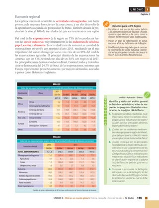 189UNIDAD 3 • Chile en un mundo global • Historia, Geografía y Ciencias Sociales • IV Medio
U N I D A D 3
Capítulo 3
MAULE
Valor de las exportaciones según rama de actividad (millones de dólares corrientes)
Ramadeactividad
2011 2012
Oct-Dic En-Mar Abr-Jun Jul-Sep Oct-Dic
TOTAL EXPORTACIONES 421,5 576,5 609,4 503,0 497,0
Silvoagropecuaria y pesca 73,2 195,4 209,1 114,9 77,5
Agricultura 0,1 8,1 22,5 1,4 0,6
Frutas 71,5 186,8 184,9 112,7 75,6
Silvopecuarioypesca 1,6 0,5 1,7 0,9 1,3
Industria 348,0 361,8 400,1 377,1 415,7
Alimentos 88,1 108,5 148,7 130,4 132,9
Bebidas/líquidos/alcoholes 109,6 96,5 101,2 98,0 121,3
Celulosa/papel/cartón 136,8 146,8 140,3 134,5 149,2
RestoIndustria 13,5 9,9 10,0 14,1 12,3
RestoExportaciones 0,3 19,3 0,1 11,0 3,8
MAULE
Valor de las exportaciones según zona geográfica (millones de dólares corrientes)
Continente Zona
2011 2012
Oct-Dic En-Mar Abr-Jun Jul-Sep Oct-Dic
TOTAL 421,5 576,5 609,4 503,0 497,0
África
África 1,2 1,0 4,9 2,5 0,1
AméricaCentralyElCaribe 14,7 15,0 17,3 22,7 16,1
América
América del Norte 91,1 170,9 138,1 113,2 118,6
América del Sur 114,3 85,1 120,2 132,0 119,2
Asia y Oc. Asia y Oceanía 112,3 182,5 172,9 124,4 142,6
Europa
Eurozona 83,0 118,6 146,8 102,9 91,9
Otros países europeos 4,1 2,5 7,3 4,5 7,7
Otros 0,7 1,0 1,8 0,8 0,9
Desafíos para la VII Región
•	Fiscalizar el mal uso de los suelos debido
a las contaminaciones de líquidos y fluidos
químicos que afectan a la costa, como la
erosión del terreno por usos inadecuados.
•	Iniciar un plan de reforestación en zonas
cercanas a Talca y del interior de la Región.
•	 Modificar el plano regulador por el constan-
te crecimiento del sector industrial y comer-
cial en las principales ciudades cercanas a la
Ruta 5 Sur o Carretera Panamericana.
Actividad
Identifica y realiza un análisis general
de las tablas estadísticas, antes de res-
ponder las preguntas. Revisa las orien-
taciones de la página 144 del Texto.
1.	 Analizandolastablasestadísticas.¿Qué
importancia tienen los sectores silvoa-
gropecuario e industrial en la región?
¿Cuáles son los principales destinos
exportadores de la región?
2.	 ¿Cuáles son los problemas medioam-
bientalesqueposeelaregióndelMaule?,
¿qué peligros para la población traería
una ampliación de la ciudad deTalca?
3.	 ¿Cuáles crees que son las principales
necesidadesdelaRegióndelMaule,con-
siderando el uso y agotamiento de los
recursos naturales y la contaminación?
¿Qué políticas públicas realizarías para
mejorarestasituación?Losindicadores
de planificación regional de la página
165, del Texto, te podrán guiar en tu
respuesta.
4.	 Compara la economía de la Región
del Maule, con la de la Región VI, del
Libertador Bernardo O’Higgins. Señala
las similitudes y explica a qué se debe
esta situación.
Análisis•Aplicación•Síntesis
Economía regional
La región se vincula al desarrollo de actividades silvoagrícolas, con fuerte
presencia de empresas forestales en la zona costera, y un alto desarrollo de
la agroindustria asociada a la producción de frutas. También destaca la pro-
ducción de vino, el 40% de los viñedos del país se encuentran en esta región.
Del total de las exportaciones de la región un 75% de los productos fue-
ron del sector industrial, mayoritariamente de las industrias de celulosa,
papel, cartón y alimentos. La actividad frutícola aumentó su cantidad de
exportaciones en un 6% con respecto al año 2011, resultando ser el más
importante del sector silvoagropecuario con cerca de un 98% del total de
las exportaciones agrícolas. El principal destino de las exportaciones fue
América, con un 53%, teniendo un alza de un 3,6% con respecto al 2011,
los principales países destinatarios fueron Brasil, Estados Unidos y Colombia.
Asia es destinataria del 24,7% del total de las exportaciones, mientras que
Europa representó un pequeño aumento, por mayores demandas, asociadas
a países como Holanda e Inglaterra.
Fuentes de tablas: elaborado por el INE en base a información del Servicio Nacional de Aduanas.
 