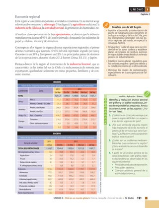 191UNIDAD 3 • Chile en un mundo global • Historia, Geografía y Ciencias Sociales • IV Medio
U N I D A D 3
Capítulo 3
Desafíos para la VIII Región
•	Impulsar el desarrollo y modernización del
puerto de Talcahuano para convertirlo en
un lugar estratégico, del sur de Chile, para
los intercambios comerciales con las dis-
tintas regiones del mundo, en especial la
zona Asia-Pacífico.
•	Resguardar y cuidar el agua para uso resi-
dencial en las zonas costeras y establecer
planes de limpieza de residuos químicos
en napas subterráneas debido al acelerado
proceso de industrialización.
•	Establecer nuevos planes reguladores para
los sectores pesquero y portuario debido a
su notable crecimiento en la última década.
•	Disminuir los niveles de contaminación,
especialmente en la zona portuaria de Tal-
cahuano.
Actividad
Identifica y realiza un análisis general
del gráfico y las tablas estadísticas, an-
tes de responder las preguntas. Revisa
las orientaciones de las páginas 121 y
144 del Texto.
1.	 ¿Cuálessonlasprincipalesventajasque
poseelaregióndelBiobíoconrespecto
a las demás regiones del país?
2.	 ¿Por qué, siendo la segunda región
más importante de Chile, no tiene el
potencial de servicios que tiene San-
tiago? ¿Qué factores crees que podrían
explicar esta situación?
3.	 ¿Cuáles son los problemas medioam-
bientales que existen en la región?
¿Cómoserelacionaesoconeldesarrollo
de la zona?
4.	 A partir de un análisis general de las
tablas estadísticas y del gráfico, regis-
tra las tendencias observadas en los
siguientes criterios:
•	 Principalesproductosdeexportación.
•	 Principales destinos.
•	 Comportamiento general de la
actividad económica.
Análisis•Aplicación•Síntesis
Economía regional
Enlaregiónseconcentranimportantesactividadeseconómicas.Ensuinterioracoge
rubrostandiversoscomolasiderurgia(Huachipato),laagriculturatradicional,la
industria de la celulosa, la actividad forestal, la generación de electricidad, etc.
Alanalizarelcomportamientodelasexportaciones,seobservaquelaindustria
manufacturera alcanza el 97% del total exportado, destacando las industrias de
papel y celulosa, forestal y de alimentos.
Conrespectoaloslugaresdeingresodeestasexportacionesregionales,elprimer
destino es América, que acumula el 40% del total exportado, seguido por Asia y
Oceanía con un 38% y Europa con un 21%. Los principales países de destinos
de las exportaciones, durante el año 2012 fueron China, EE.UU. y Japón.
Destaca dentro de la región el incremento de la industria forestal, que es
característico de las zonas del sur de Chile y la nula presencia de minería para
exportación, quedándose solamente en minas pequeñas, familiares y de con-
sumo interno.
BIOBÍO
Valor de las exportaciones según rama de actividad (millones de dólares corrientes)
Ramadeactividad
2011 2012
Jul-Sep Oct-Dic En-Mar Abr-Jun Jul-Sep
TOTAL EXPORTACIONES 1243,7 1249,0 1322,4 1213,3 1167,7
Silvoagropecuaria y pesca 16,9 70,4 49,0 22,6 18,0
Agricultura 2,4 10,0 17,8 4,2 2,4
Frutas 6,4 43,6 14,2 5,1 7,7
Extraccióndemadera 8,1 10,0 8,3 9,7 5,7
R.silvoagropecuariosypesca – 6,8 8,8 3,7 2,1
Industria 1214,4 1163,3 1260,0 1178,7 1137,8
Alimentos 172,3 185,1 239,0 159,8 138,2
Forestales 490,1 416,9 446,2 454,1 443,7
Celulosa/papel/cartón 430,7 469,8 452,8 498,5 468,4
Ind.básicafierroyacero 8,7 9,3 5,7 1,8 1,9
Productosmetálicos 12,2 14,6 14,9 13,7 11,9
RestoIndustria 100,5 67,6 101,4 50,7 73,7
RestoExportaciones 12,3 15,3 13,3 12,0 11,9
BIOBÍO
Valor de las exportaciones según zona geográfica (millones de dólares corrientes)
Continente Zona
2011 2012
Jul-Sep Oct-Dic En-Mar Abr-Jun Jul-Sep
TOTAL 1243,7 1249,0 1249,0 1213,3 1167,7
África
África 11,7 26,7 55,2 10,3 1,5
AméricaCentralyElCaribe 25,5 28,7 26,8 26,0 51,2
América
América del Norte 286,9 283,0 305,4 272,0 264,8
América del Sur 231,5 207,5 174,6 186,8 162,6
Asia y Oc. Asia y Oceanía 458,7 490,9 475,0 459,5 466,1
Europa
Eurozona 216,5 202,4 227,0 250,4 213,1
Otros países europeos 4,5 2,0 43,9 5,5 6,3
Otros 8,3 7,8 14,4 2,8 2,0
Fuentesdetablas:elaboradoporelINEenbaseainformacióndelServicioNacionaldeAduanas.
 