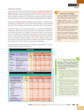 193UNIDAD 3 • Chile en un mundo global • Historia, Geografía y Ciencias Sociales • IV Medio
U N I D A D 3
Capítulo 3
Desafíos para la IX Región
•	 Solucionar el problema de la desertificación
en las zonas cercanas a los parques nacio-
nales y reducciones de origen mapuche.
•	Establecer políticas contra la creciente
contaminación atmosférica de la capital
regional, producto del alto consumo de
leña.
•	Controlar el conflicto de los pueblos ori-
ginarios y los dueños de terrenos, por las
tierras ancestrales y que se ocupan para
zonas agrícolas y silvoagropecuarias.
•	 Disminuir los crecientes niveles de contami-
nación que afectan a la ciudad de Temuco.
•	Disminuir los altos índices de pobreza,
especialmente entre las comunidades ma-
puches que mantienen sus demandas por
tierras.
Actividad
Identifica y realiza un análisis general
del gráfico y las tablas estadísticas,
antes de responder las preguntas. Re-
visa las orientaciones de la página 121
y 144 del Texto.
1.	 Indaga sobre el conflicto mapuche en
la región y señala ¿Cuál es la relación
existente entre las exportaciones
de celulosa regionales y el conflicto
mapuche por la devolución de sus
tierras?
2.	 ¿Qué característica presenta esta re-
gión, en su dinámica exportadora de
alimentos que la hace diferente a las
regiones vistas anteriormente?
3.	 ¿Qué puedes decir de las áreas pro-
tegidas que presenta esta región?,
¿dónde se encuentran?, ¿cuál es su
importancia económica y patrimonial?
Compara con las áreas protegidas de
las regiones vistas anteriormente.
Análisis•Aplicación•Síntesis
Economía regional
La economía de la región se desarrolla en torno a la explotación forestal, ga-
nadera, agrícola y con un gran auge en el turismo internacional, debido a sus
bellezasnaturales(volcanes,bosquesmilenarios,centrosdeski,lagos,ríos,pesca,
centros termales, montañas, etc). A pesar de las riquezas es una de las regiones
máspobresdelpaísconaltosíndicesdepobrezaydesigualdadsocio-económica.
Dentro de las exportaciones de la Región la que prevalece es la industria de
la celulosa, que representa un 42,2% del total exportado, el país principal
de destino de esta exportación fue China, seguido de Italia y Corea del Sur.
En segundo lugar, como recurso exportador, se encuentra el sector de ali-
mentos que representa un 22,8% del total de las exportaciones regionales,
cuyo destino principal son Colombia y Venezuela, siendo lo más exportado
la avena en todas sus presentaciones y los productos cárnicos, especialmente
vacuno. En tercer lugar se encuentra el sectordefrutas(manzanas y avellanas)
que son exportadas a Estados Unidos y Puerto Rico, Taiwan y China, en el
cuarto lugar se encuentran los productos forestales y derivados de la madera,
que alcanzan el 11% del total de las exportaciones regionales.
Los destinos de las exportaciones van dirigidos, principalmente, a Asia y
Oceanía, América del Sur y la Eurozona.
ARAUCANÍA
Valor de las exportaciones según rama de actividad (millones de dólares corrientes)
Ramadeactividad
2011 2012
Jul-Sep Oct-Dic En-Mar Abr-Jun Jul-Sep
TOTAL EXPORTACIONES 129,5 149,2 145,7 128,1 121,3
Silvoagropecuario y pesca 14,0 42,1 25,7 23,9 5,7
Agricultura 13,9 22,1 6,5 5,2 3,4
Frutas 0,1 20,0 18,6 17,9 1,9
Silvoagropecuarioypesca 0,1 0,1 0,5 0,8 0,4
Industria 115,1 105,8 118,8 103,4 115,6
Alimentos 21,4 23,3 21,8 29,2 24,4
Forestales 10,8 5,1 6,8 15,2 7,3
Muebles 3,3 3,1 2,4 2,4 2,2
Celulosa/papel/cartón 76,9 72,6 78,0 54,0 79,5
RestoIndustria 2,7 1,7 9,8 2,6 2,2
RestoExportaciones 0,3 1,2 1,3 0,8 0,0
Exportacionessincelulosa 52,6 76,6 67,1 74,1 41,8
ARAUCANÍA
Valor de las exportaciones según zona geográfica (millones de dólares corrientes)
Continente Zona
2011 2012
Jul-Sep Oct-Dic En-Mar Abr-Jun Jul-Sep
TOTAL 129,5 149,2 145,7 128,1 121,3
África
África 0,8 0,9 1,0 1,0 0,3
AméricaCentralyElCaribe 4,7 5,0 5,0 7,8 5,6
América
América del Norte 14,5 33,3 16,6 12,1 5,0
América del Sur 27,4 28,2 25,0 25,5 22,6
Asia y Oc. Asia y Oceanía 58,2 45,2 68,9 58,7 60,1
Europa
Eurozona 23,7 36,6 29,1 22,9 27,6
Otros países europeos 0,1 0,0 0,3 0,1 0,1
Otros 0,0 0,0 0,0 0,0 0,0
Fuentesdetablas:elaboradoporelINEenbaseainformacióndelServicioNacionaldeAduanas.
 